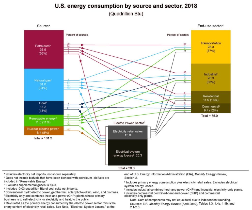 Us Energy Sources Chart